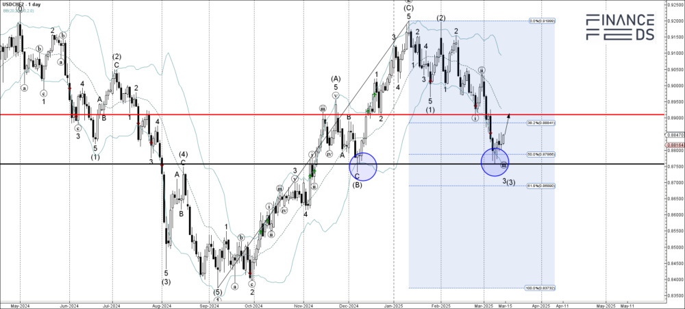 USDCHF Technical Analysis